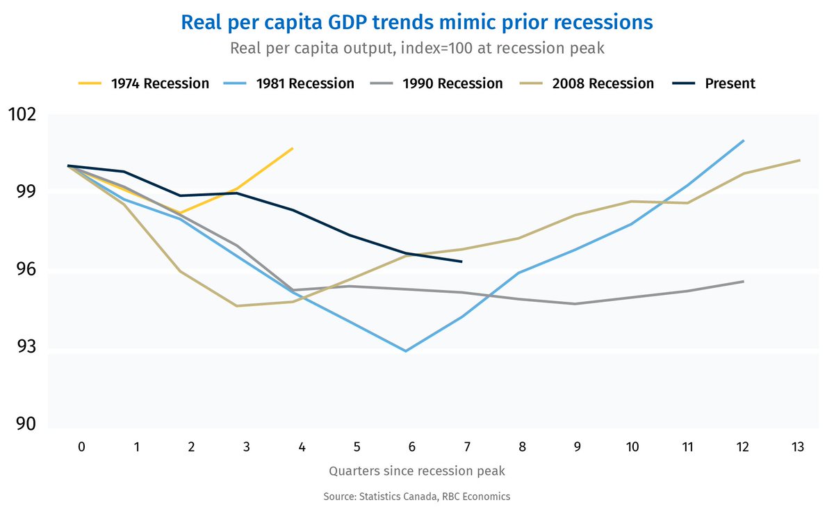 Canadian real per capita GDP looks like prior recessions - RBC