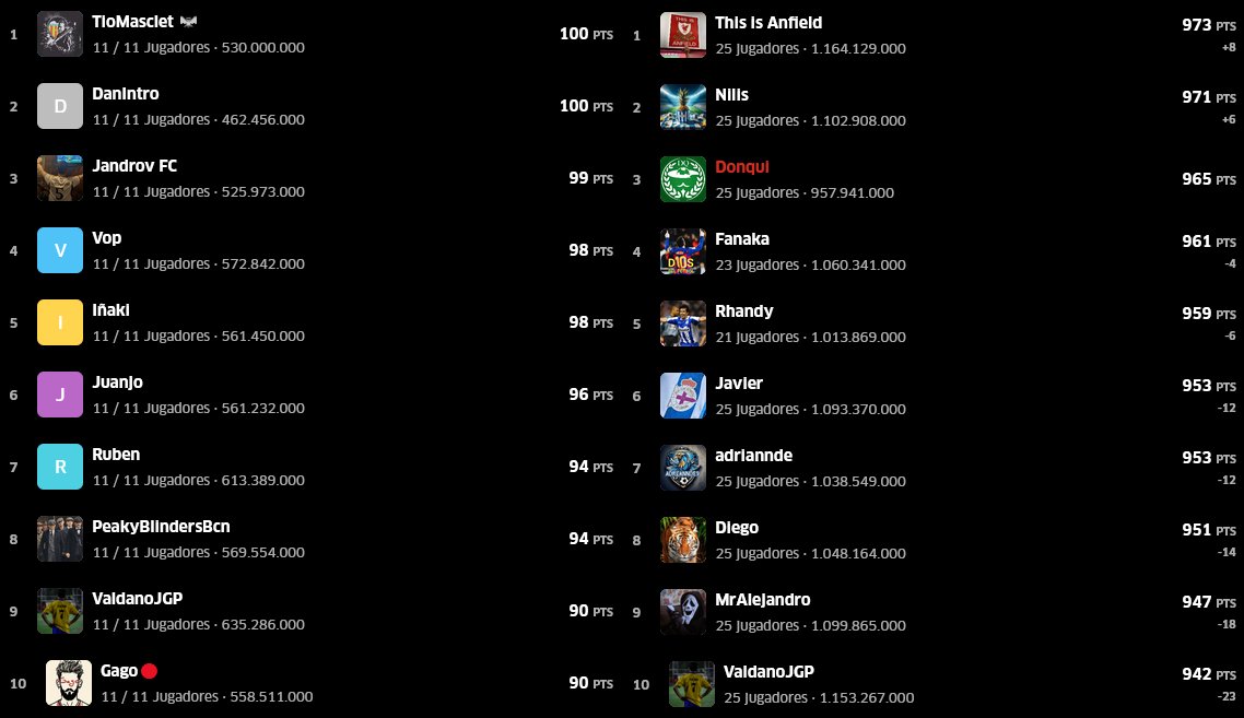 🏆 LIGA OFICIAL DE <a href="/AnaliticaLaLiga/">Analítica Fantasy</a> EN <a href="/FantasyMarca/">Movistar Fantasy MARCA</a> 

🥇 <a href="/javimasclet/">TioMasclet 🦇</a> y 'Danintro' se marcan 100 puntazos para ganar la jornada 14

🏅 'This is Anfield' lidera una general muy apretada

🔜 JORNADA 15
