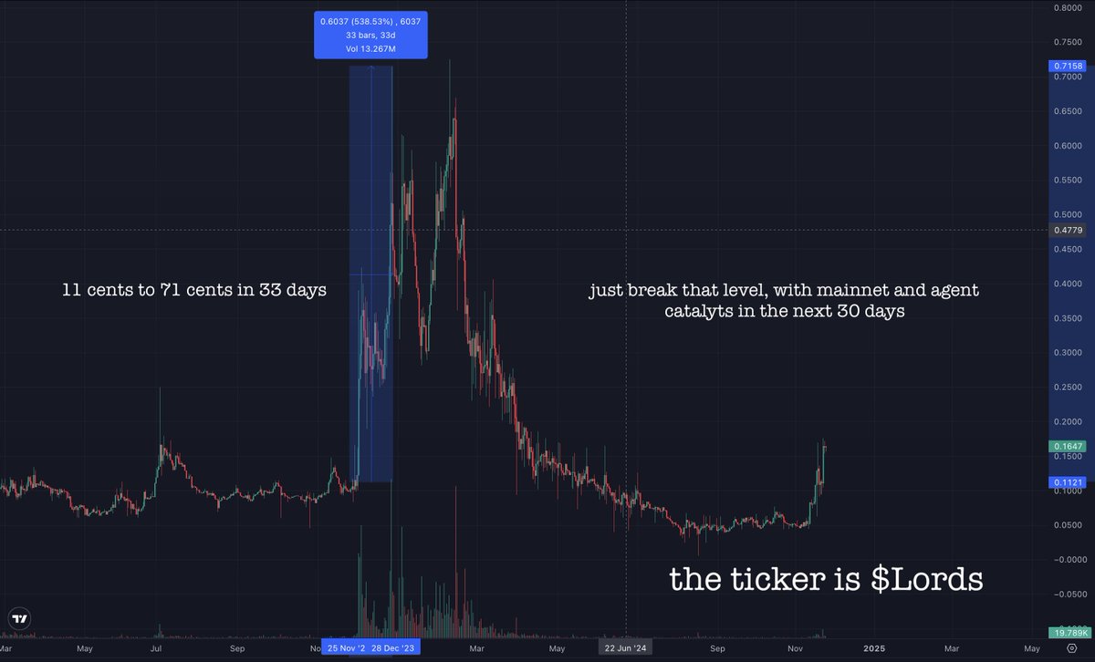 🔈PSA  
The last time $Lords broke 11 cents, it rose 600% in 30 days. It wasn't the bull market at the time but <a href="/LootRealms/">Realms.World ☁️</a> bulls didn't care.

In the coming 30 days Realms has a fully onchain Civilisation style MMO launching, with 30 in-game Resource/$Lords pairs - also trading