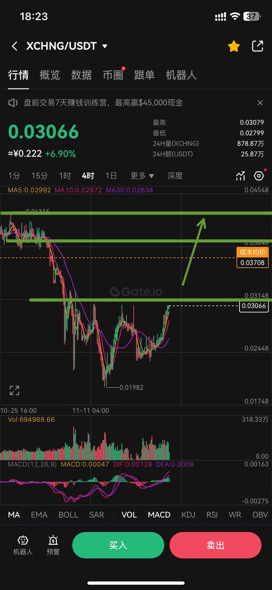 luckyYouYouYou's tweet photo. In the short term, xchng can return to $0.04 within two days. In the long term, xchng is at its historical bottom. As long as the trading volume increases, it is easy to make 10-100 times the profit. In my opinion, xchng is a seriously underestimated utility value token.

$XCHNG https://t.co/sIUOaPKw4h
