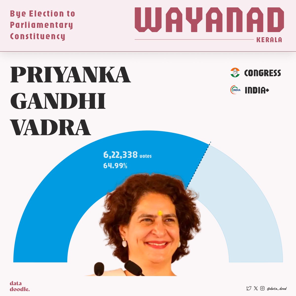 data_dood's tweet photo. Wayanad's bye-election results — @priyankagandhi (Priyanka Gandhi Vadra) secures a stunning 64.99% vote share in #Wayanad. @INCIndia @INCKerala dominates the vote share in Wayanad 

#ElectionData #DataVisualization #WayanadResults #ElectionResults #ElectionMapping
#DataDoodle https://t.co/MZTRFl2HdH