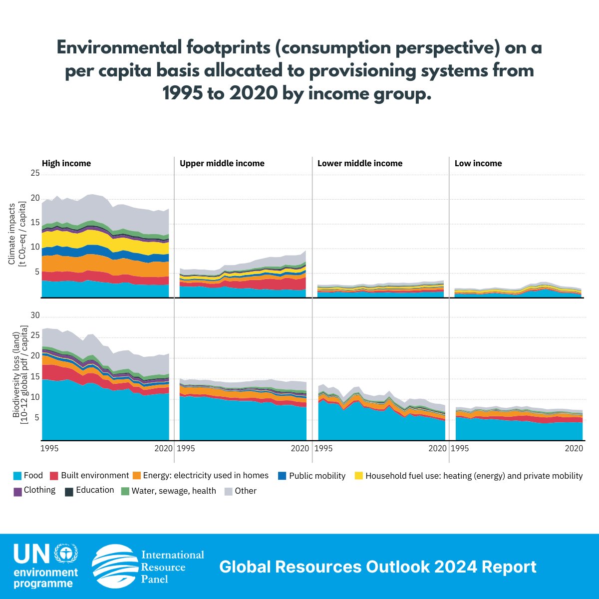 Environmental impact footprints differ greatly between income country groups. For example, high-income countries cause 10 times more climate impacts through consumption than low-income countries.
Learn more in the #GRO24 here: bit.ly/IRPGRO24