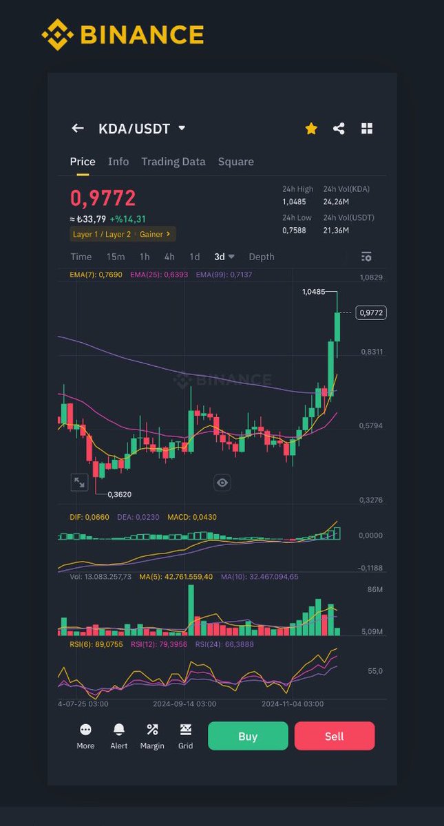 This time #KDA will lead the altcoin bula season #ETH is dead unfortunately  
The only project that can solve the triple problem.. #pact #chainweb #ZKproofs