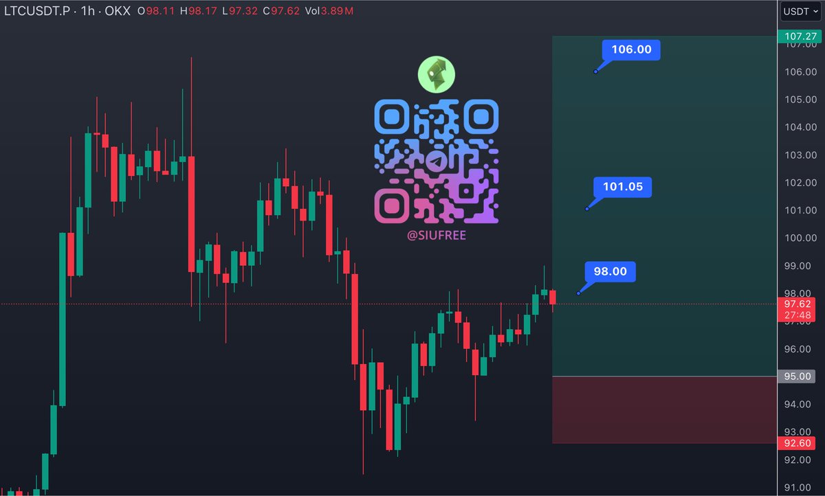 Isharlegend's tweet photo. Long 🟢 #LTC

Entry: 95.0x

SL: 92.60 (2.5% - 25% loss margin)

TP: 98 - 101.5 - 106

Tele: https://t.co/P3lbhkISjd     

Gud luck guys!!!        

#FuturesTrading #TradingSignals $LTC #LTCUSDT https://t.co/NPmjhMRik9