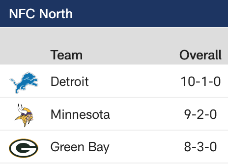 RNBWCV's tweet photo. Die NFC North Top 3 marschiert weiter geschlossen auf dem Weg RIchtung Playoffs. https://t.co/Nsgobgf3AD