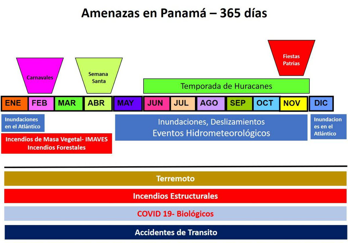 A 5 dias de finalizar la temporada de Huracanes en el Atlantico. En Panama continuamos con Frentes Frios no olvidando que tenemos estadistica de inundaciones importantes en Diciembre Enero y Febrero en Chiriqui, Bocas del Toro y Panama Este.

365 dias debemos estar preparados.