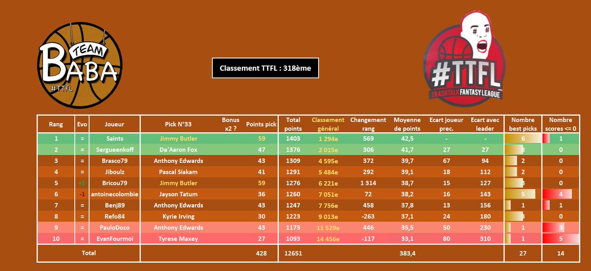 #TTFL - Pick N°33

34 nouvelles places de grapillées, On s'approche du Top 300, notamment grâce aux Best Pick de Saints (6ème BP) et de Bricou79 (3ème BP), bravo l'équipe

🥇318ème (+34)
📷Ligue 20 (+2)