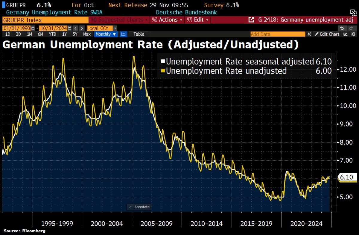 Schuldensuehner's tweet photo. Good Morning from #Germany, where large corporations are cutting more and more jobs. Today Thyssen Krupp Steel announced to cut about 11,000 jobs until 2030. The board aims to reduce personnel costs by about 10% on average. https://t.co/UKKyl135ux
