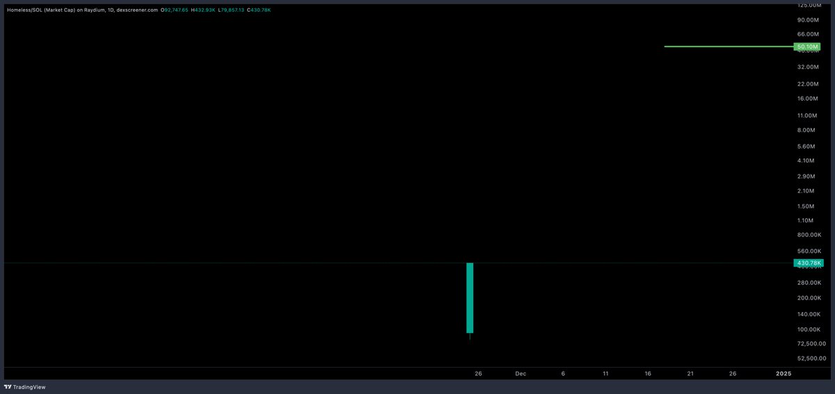 this is cool, a guy is living $HOMELESS till the coin reaches $50M MCAP

he is live streaming on @pumpdotfun 

this raises awareness on lots of things

I will donate with my profits

BEhMCQSs8r8NucLHZbufp6fFePfGXfmWmWPKpidLpump