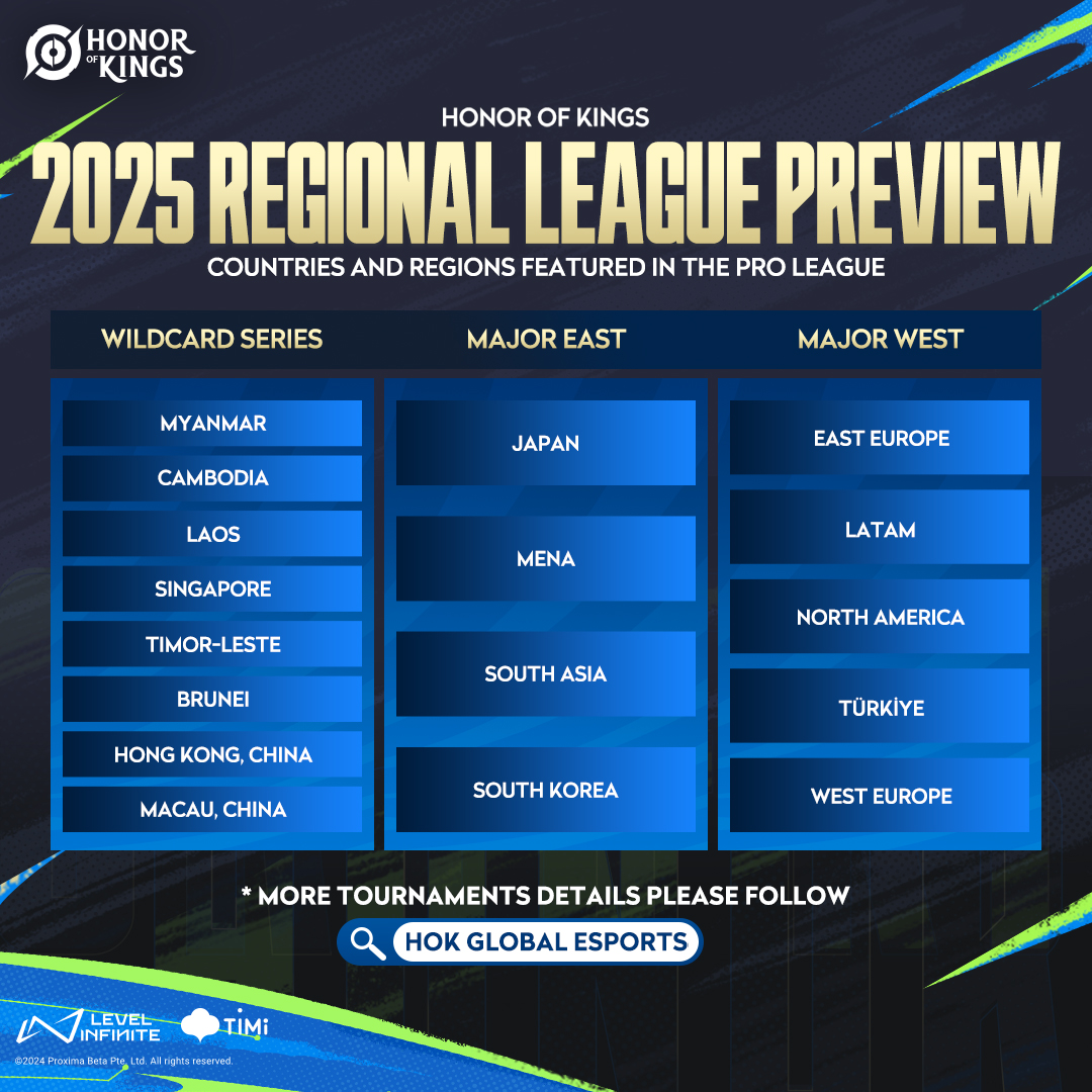 HoKEsports's tweet photo. 📢 2025 HoK Regional League Preview

🌍 Curious about which countries and regions are part of the Wildcard Series, Major East, and Major West? Take a closer look and find out! 🗺

Which region will you be cheering for? Let us know in the comments! 👇

Play Honor of Kings now! 
🔗 https://t.co/a6WDvo5FMq 

#2024HOK #HonorOfKings #HOKEsports #honorofkings