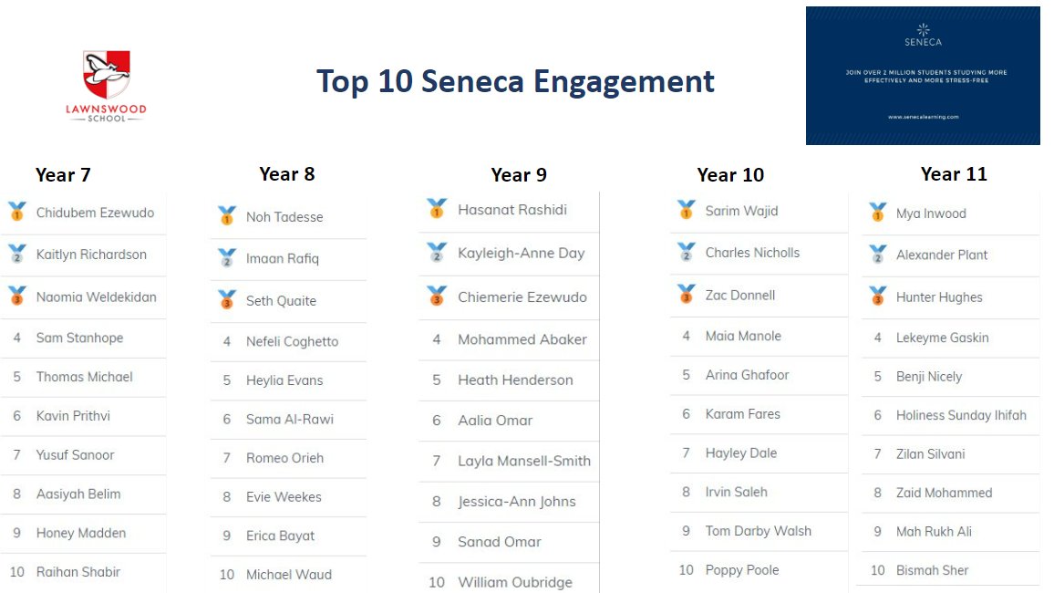 lawnswoodschool's tweet photo. Well done to the top 10 students in each year for @SenecaLearn engagement - research shows that your grades will get better! #EveryGradeCounts #WeAreLawnswood https://t.co/j5adENBdaY