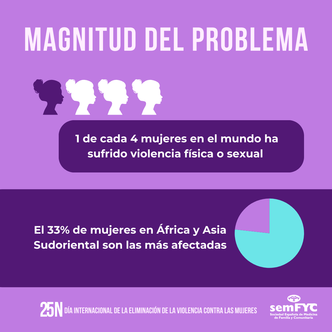 semfyc's tweet photo. 👩‍⚕️Día Internacional de la Eliminación de la Violencia contra la Mujer

La violencia contra las mujeres es un problema de salud pública que requiere una respuesta activa desde la Atención Primaria. Las cifras son alarmantes y las consecuencias para la salud, devastadoras.  
 
💡 Consecuencias de la violencia en la salud.  
🔎 La magnitud del problema según la OMS.  
🚨 Las cifras en España y la importancia de detectar el maltrato.  

@Semfycmujeres 

#25N #ViolenciaDeGénero #NiUnaMenos