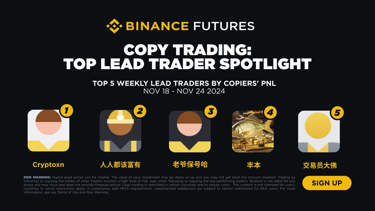 BinanceFutures's tweet photo. 🚨Futures Copy Trading Spotlight🚨

Meet the top 5 Lead Traders: Their copiers' cumulative PNL exceeded 72k USDT last week, with the highest being over 299k USDT!

🥇Cryptoxn
🥈人人都该富有
🥉老爷保号哈
4️⃣丰本
5️⃣交易员大佛

Start copy trading now ➡️ https://t.co/tXdvyd5igo https://t.co/qzHBjNKAE0