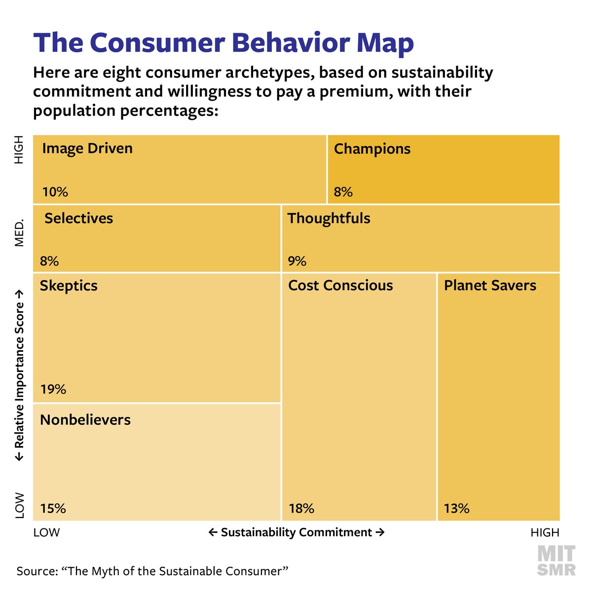 mitsmr's tweet image. The eight consumer archetypes that were identified based on their commitment to sustainability and their willingness to pay a premium are indicated below. The map also shows the percentage of the general population that each archetype represents. Learn more:…