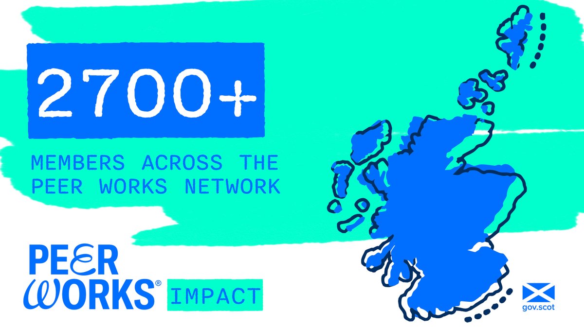 𝗗𝗶𝗱 𝘆𝗼𝘂 𝗸𝗻𝗼𝘄, our Peer Works network currently has over 2,700+ members all across Scotland, from the borders all the way up to the highlands and islands.

Wish to learn more? lnkd.in/gCPyhY5Q
