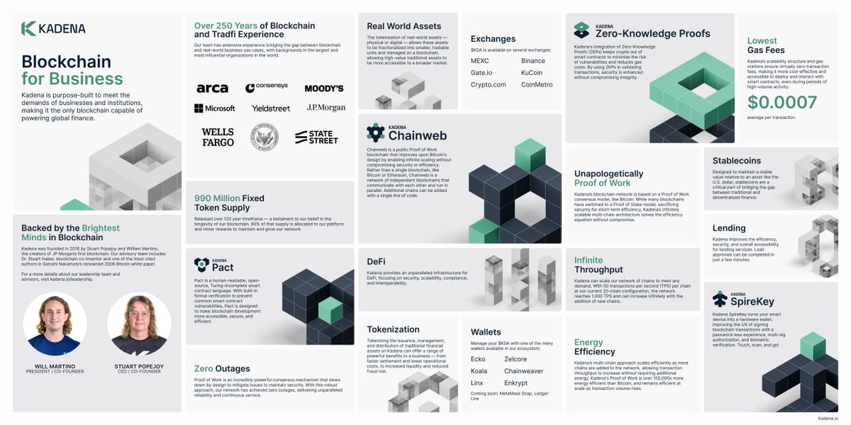 DawidByk36's tweet photo. Do you know what #MadeInTheUSA means?
Did you know that @realDonaldTrump will introduce a 0% tax on cryptocurrencies from the US?
Did you know that @kadena_io meets all these conditions?
L1, scalability, transparency, security
$KDA has everything to be top10
Kadena will be king! https://t.co/Quk9iiFkdN