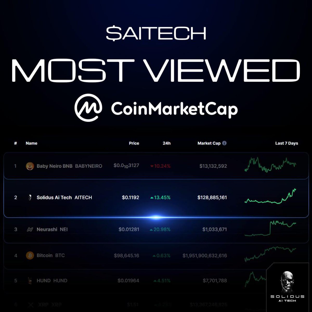 AITECHio's tweet photo. 🔥 $AITECH Most Viewed on CoinMarketCap!

The spotlight is on $AITECH, ranking #2 on @CoinMarketCap Most Viewed Tokens. 

📈 24h Growth: +13.45%
💰 Market Cap: $128M+

This is just the beginning, AITECH is gearing up for even bigger milestones! https://t.co/z6dKR86KyY