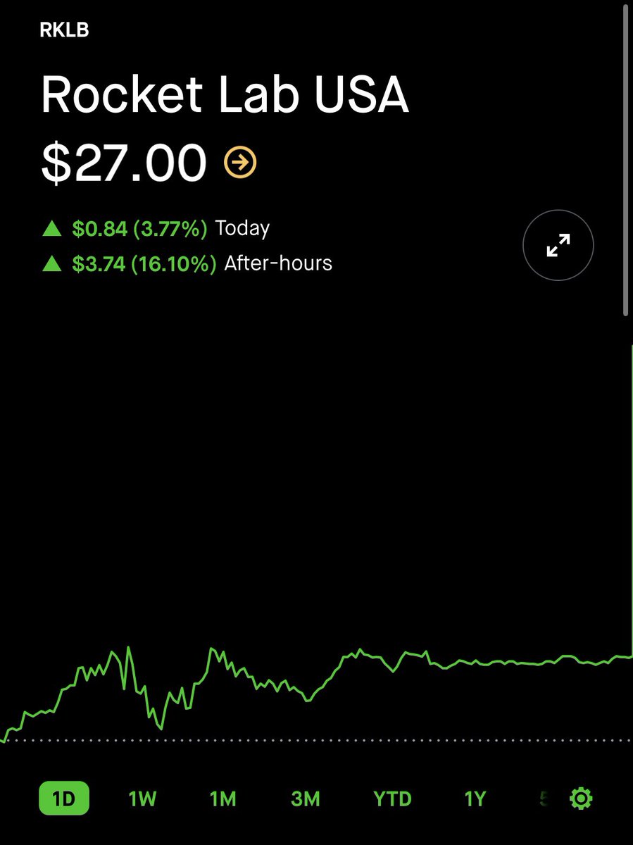 $RKLB hits $27 pre-market - up 16% after launching 2 rockets within 24 hrs