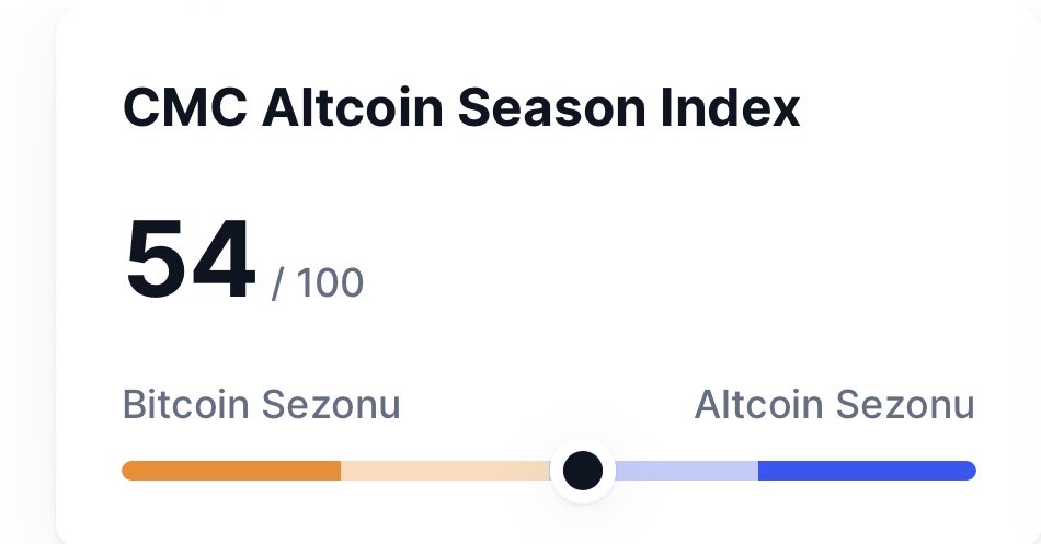 secda35's tweet image. #AltcoinSeason 
Endeks 54 seviyesine ulaştı
Kazançlı fırsat dolu günler🥰