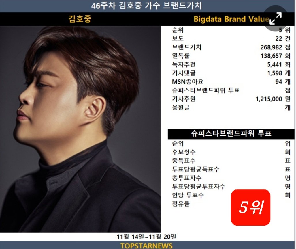 김호중 46주차 브랜드가치 5위
축하해요🎉🎉🎉
최고의 테너 김호중의 귀환을 기다립니다
🎻🎻🎻🎻🎻
#김호중 #KIMHOJOONG #TVAROTTI #사랑해_응원해_호중
#김호중_브랜드가치_5위
#김호중을기다립니다