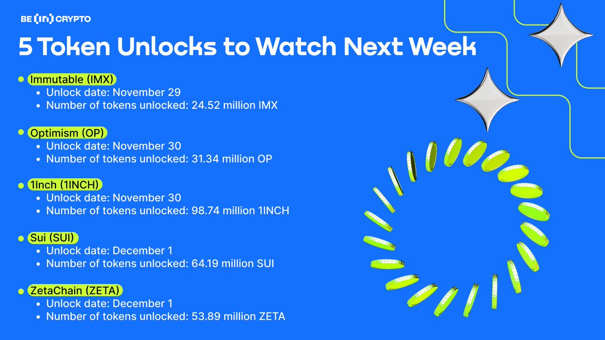 5 Massive Token Unlocks to Watch Next Week 🚀 Here are 5 major unlocks  happening next week that could impact token prices 👀 #BeInCrypto  #TokenUnlocks #CryptoNews