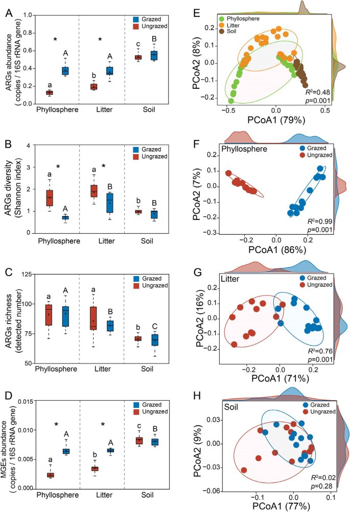 MicrobiomeJ's tweet image. In #Microbiome 

🔎Identifying members of the #MicrobialCommunity influencing #AntibioticResistance genes after decades of #livestock grazing🐄🐑🦠

📢Helping to predict dynamics and risk of ARGs in ecological niches with #anthropogenic disturbances

👉doi.org/ntnb
