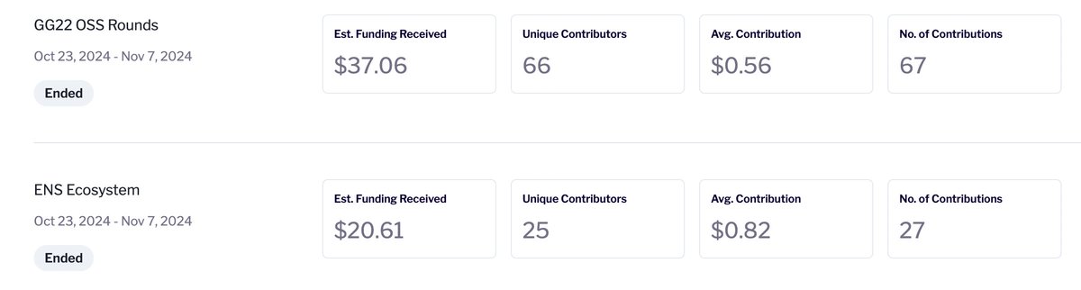 For those who run Open Source projects, like ours, every cent counts, and it's important towards the project's development.

Special thanks for those 91 contributors in the past rounds from GG22 and <a href="/ensdomains/">ens.eth</a> round. 

We also want to thank <a href="/gitcoin/">Gitcoin</a> for always providing a