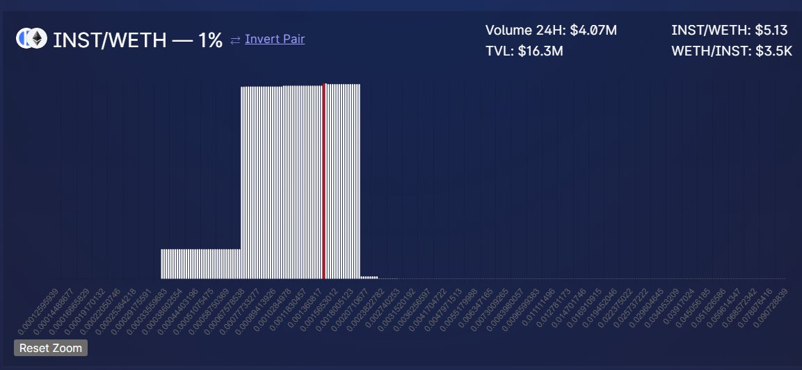 BananaOfMercy's tweet photo. There is basically 1m in $INST left in the uniswap pools and then there is a big void. https://t.co/7i73NJ6CVb