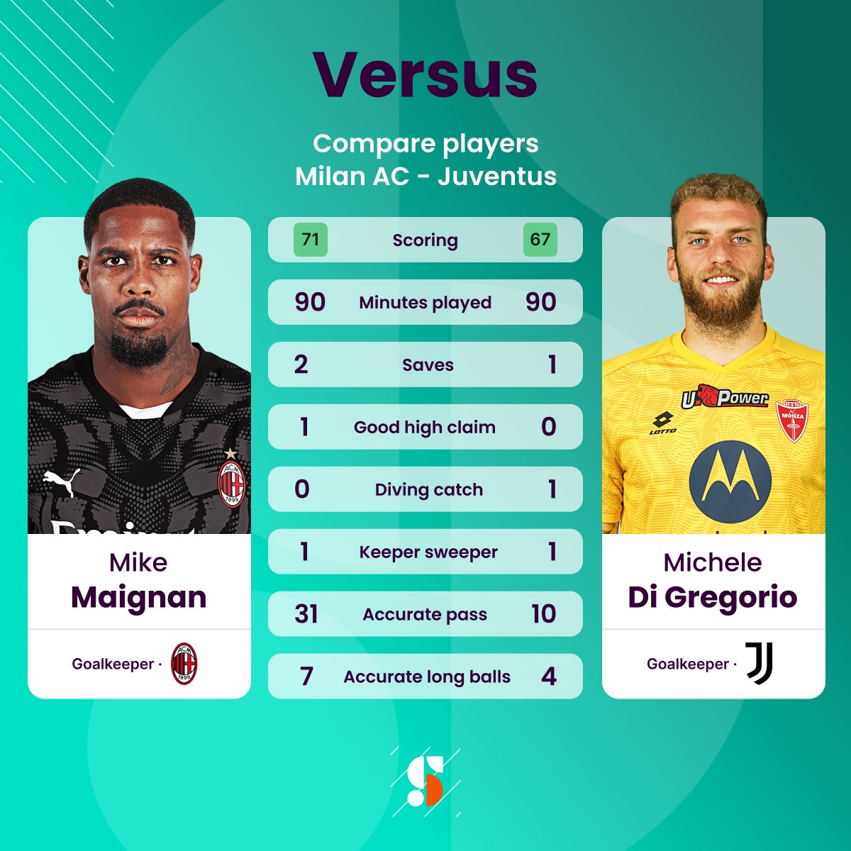 An AC Milan vs. Juventus game that wasn't very spectacular but allowed both goalkeepers to keep clean sheets 🧤