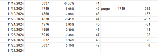 vicberggren's tweet image. I had a 6% follower purge eight days ago, largely bots. 

I made it all the way back and am now tracking to determine if the bot purge is a scheduled monthly event. I will know soon. #botpurge

x.com/vicberggren/st…