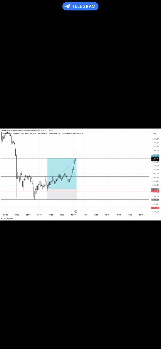CFCtrader33's tweet photo. $XAUUSD
2/2 done.
Connect your account!
+6% up in 2 trades 

https://t.co/C1CeGR7W0h
#copytrading #gold https://t.co/fLlxsUEV8h