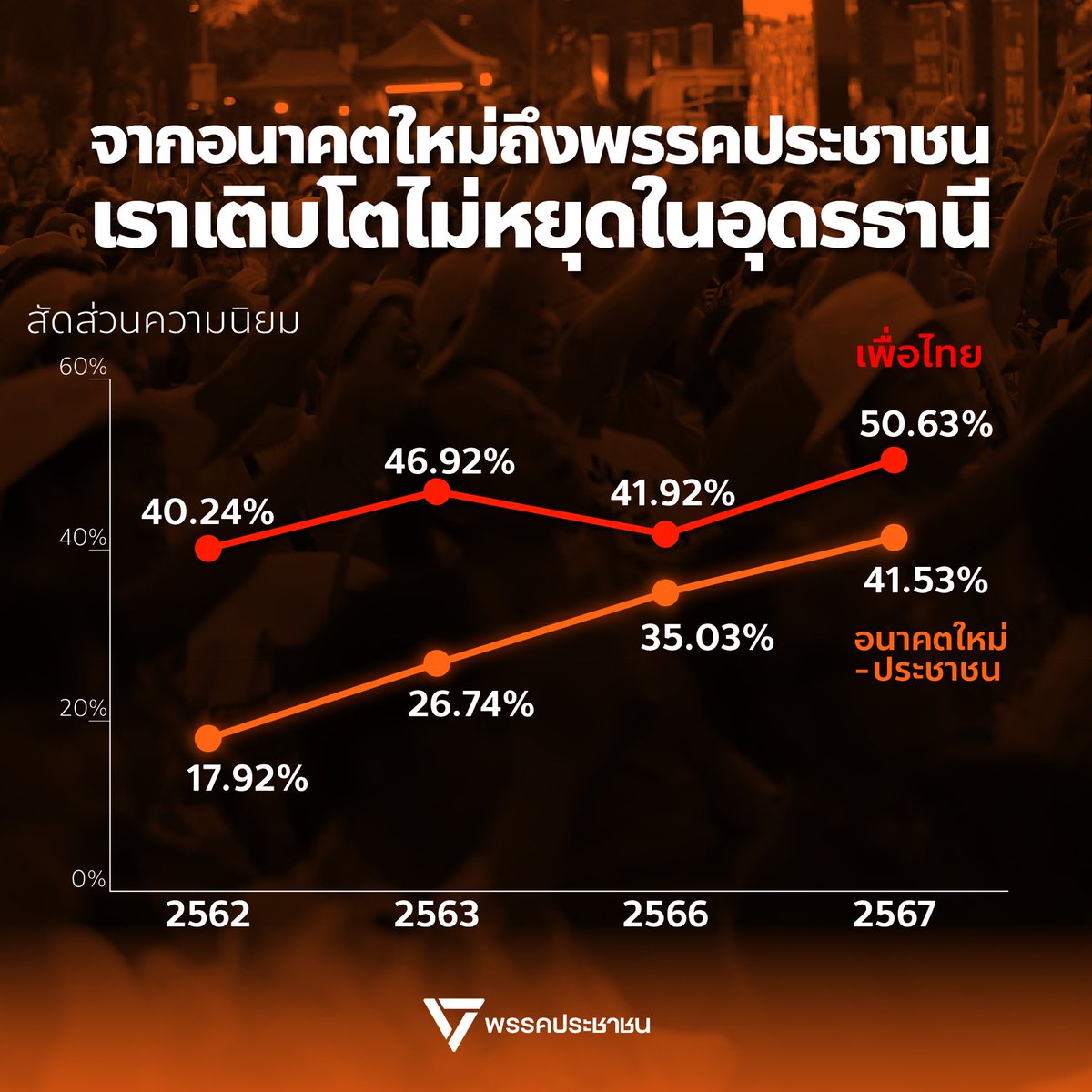 PPLEThai's tweet image. โตแล้ว-โตอยู่-โตต่อ จากอนาคตใหม่ถึงพรรคประชาชน เราเติบโตไม่หยุดในอุดรธานี!

ผลการเลือกตั้งนายก อบจ. ในจังหวัดอุดรธานีเมื่อวันอาทิตย์ที่ 24 พฤศจิกายนที่ผ่านมา แม้เราจะยังไม่ได้รับความไว้วางใจจากพี่น้องประชาชนเพียงพอที่จะได้เข้าไปบริหาร อบจ. แต่ชาวอุดรธานีที่หันมาเลือกพรรคประชาชน…