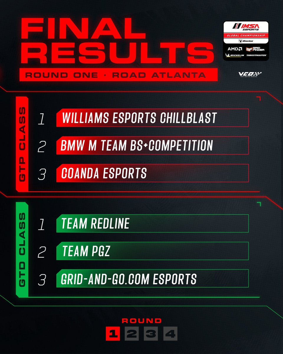 P2 in the first round of <a href="/IMSA/">IMSA</a>  Esports🕺
Awesome job from <a href="/mo6ern/">modern</a>  and <a href="/Lewis__Woods/">Lewis Woods</a>  putting PGZ in the podium in one of the biggest simracing races out there

Thx for the support 🥹🥹🥹🥹🥹