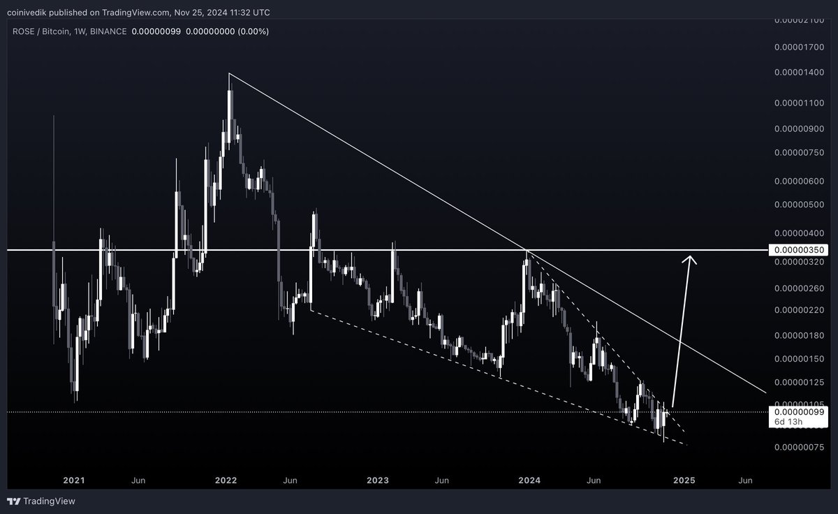 $ROSE BTC.

#ROSE about to blow up!