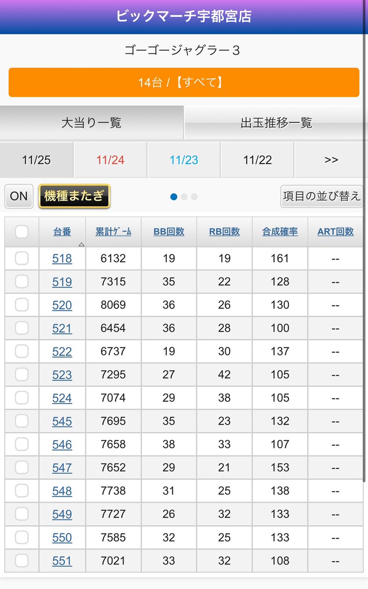 実戦おわりっ✅
リアルに20時までご飯食べずに頑張った😇
結果これ笑　本当情けない😇w
ゴージャグはこんな感じで、その他の機種は防振りから…💫💫
あとはヴヴヴもドライブしっかり飛んでたりビーストハイも確認🙌
ジャグは別積みしてる台もあったりして相変わらずの盛り上がりでした🥰