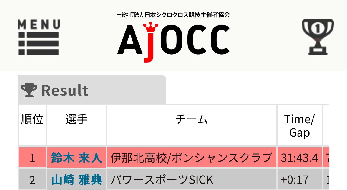 masanoriyamaz's tweet photo. Cyclocross Meeting #8 上山田 ME1
P5/25 (フルラップ) 80pt
7年前に同会場のC3で僅か17秒差だった若者とは2分42秒も差が付いてしまったけど…自分も5位パックを制したのできっと強くなってるのです!💪
📷 @05Nanamo
#championsystem #湘南ゴールドエナジー #kplushelmet #champsys #チャンシス https://t.co/9doxvrxcCQ