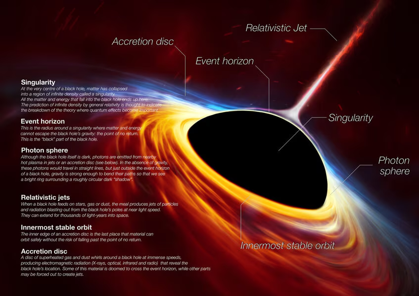 The Event Horizon: ✍️

The event horizon is the defining boundary of a black hole, where gravity is so intense that nothing, not even light, can escape its pull. It’s not a solid surface but a threshold in spacetime-a point of no return for anything that crosses it. 

Beyond this