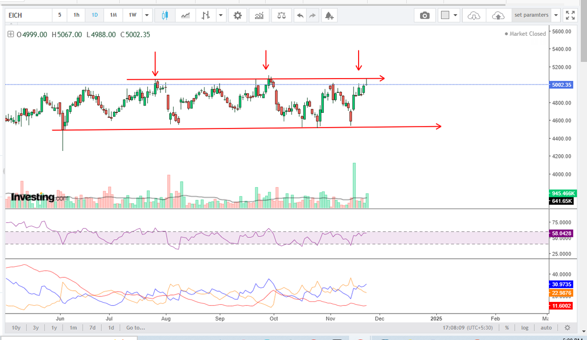 paragasher's tweet photo. #EicherMotors is Trading in Zone.
Disclaimer: I am not SEBI registered Analyst Kindly consult your financial Advisor before taking any trading decisions.
@in_tradingview #TradingView #TradingTips #StocksToBuy #Breakout #StockToWatch #sharemarket #nifty50 https://t.co/5JJgET2LKR