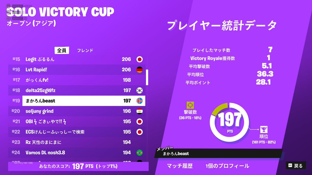 makaronfn9's tweet photo. ソロキャッシュカップ19位
このゲームはこれらを持つだけで上位。
皆様是非拡散をよろしくお願いします。 https://t.co/4ghKCayUnb