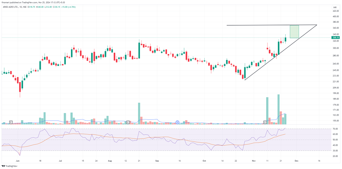 darvasboxtrader's tweet image. #ARIES can show 370-375 levels !!!