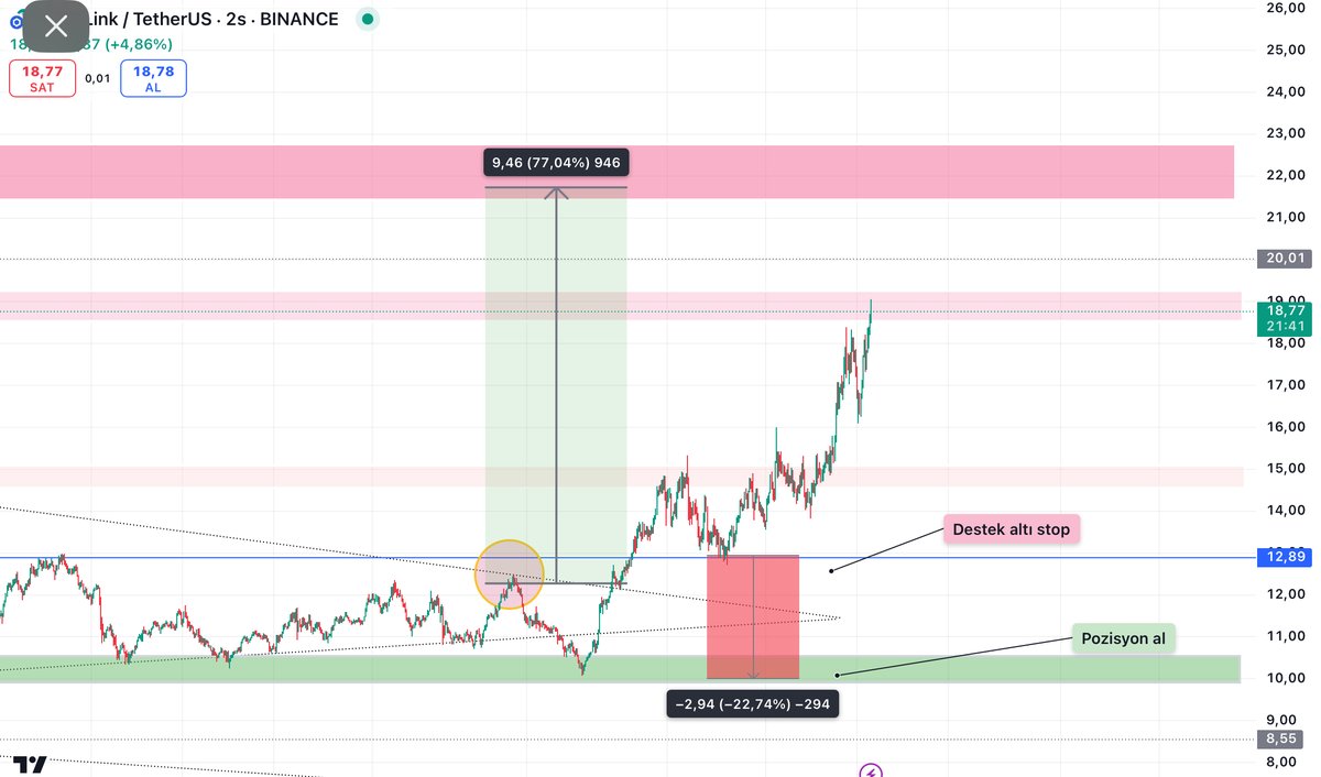 #linkusdt istediğimiz gibi ilerliyor ilk hedef geldi. Devam