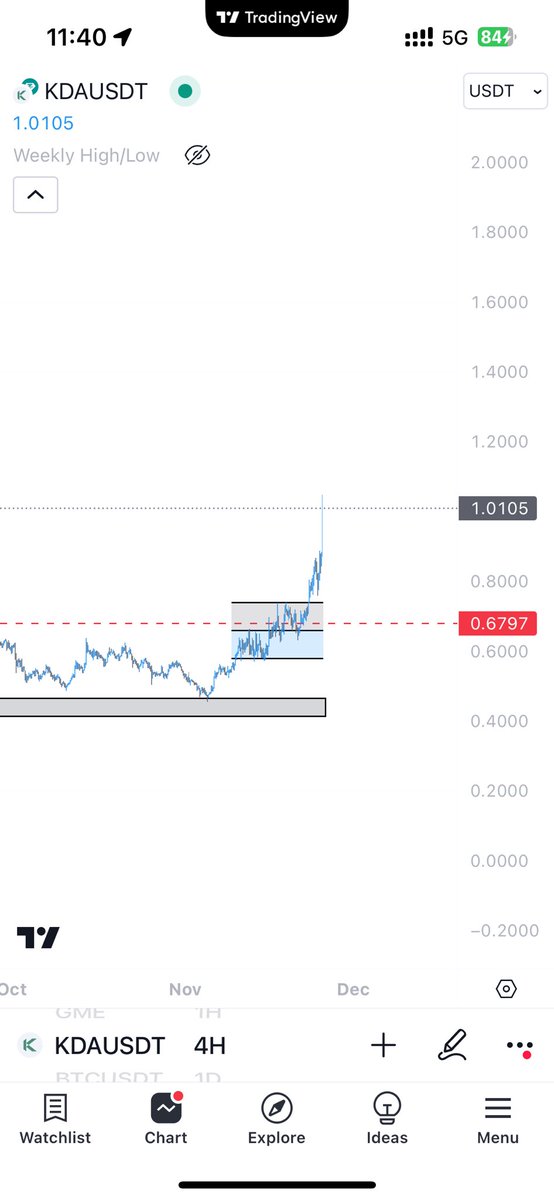 tradingwithkian's tweet photo. $KDA - #Kadena @kadena_io
#kdausd https://t.co/SP2QdZF3Xi