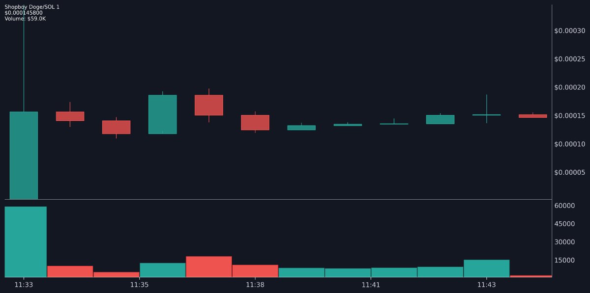 TopTrendingSol's tweet photo. 👁 Shopboy Doge | $SHOPDOGE
🥇 Top SOLTRENDING | Official
📝 CA: 5FxDMYPWMJQamgWsCRJCEyHwoU29x3UKAJDFuu4JCwWb
🚨: 🧑💻
💲 Price: $0.000145800
💰 MC: $145.9K | Liq: 29.6K (20%)
📈 24h: 5023%
#Crypto #Memecoin #SHOPDOGE #solana
https://t.co/77gFGJUCd6 https://t.co/D3I8Z980qB