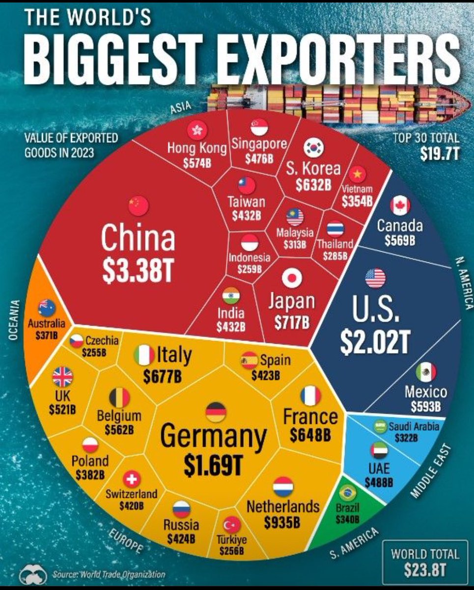 Ranking: Los 30 exportadores más grandes del mundo visualcapitalist.com/the-worlds-lar… <a href="/VisualCap/">Visual Capitalist</a> #exportación #finanzas #inversiones