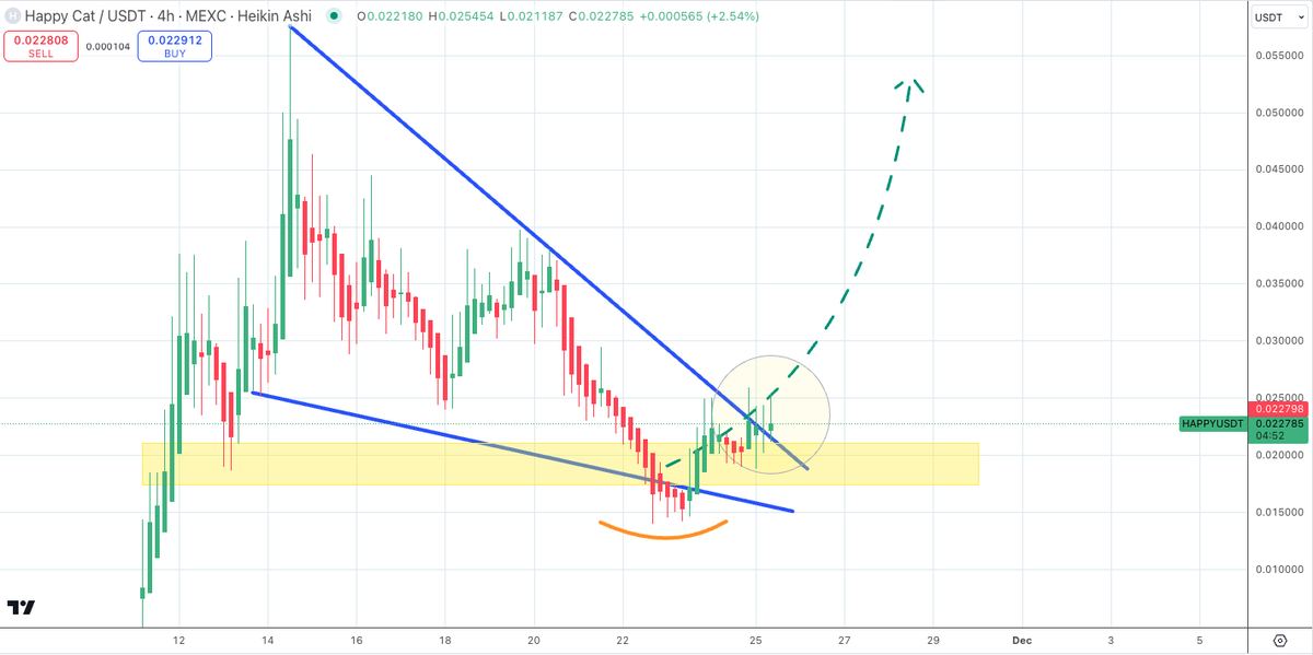 SatoshiFlipper's tweet photo. $HAPPY/usdt 4 hour

The CAT 😸 is $HAPPY and BULLISH ... official listing on #Kucoin and falling wedge breakout are making $HAPPY great again 🚀🚀 https://t.co/gfy8zbeRt1