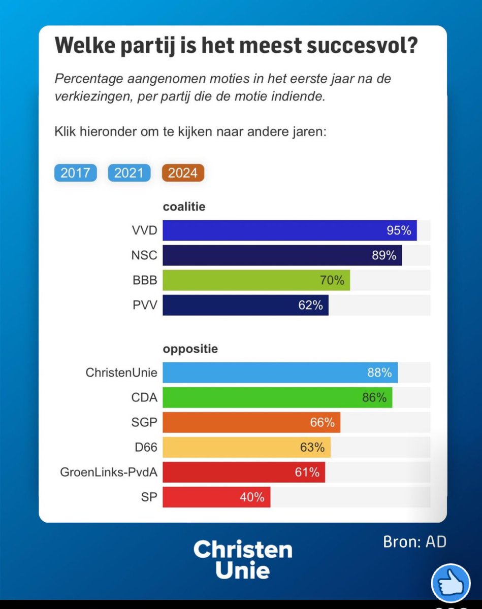 Team CU met 3 zetels krijgt meer moties aangenomen dan de PVV met 37 🔥. Dat laat maar weer zien: een stem op de ChristenUnie maakt écht verschil!  Zo ziet constructieve politiek eruit. Aan de slag om goede dingen voor ons land te doen!