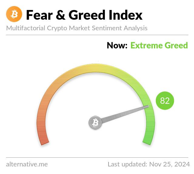 BitcoinFear's tweet photo. Bitcoin Fear and Greed Index is 82 — Extreme Greed
Current price: $98,283 https://t.co/aB487x4vMJ