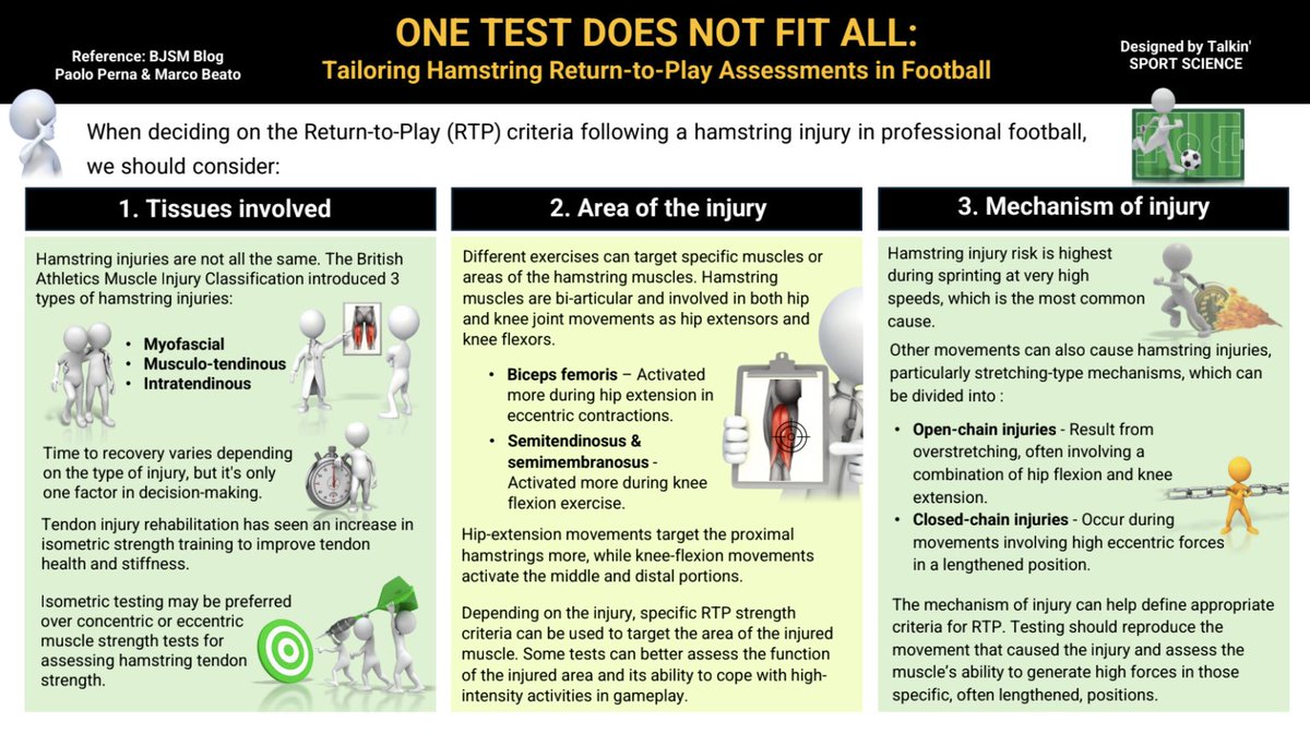 One test does not fit all: Tailoring hamstring Return-to-Play assessment in football ⚽️

#NEW BJSM Blog 📄✅

What is important to determine RTP?

READ MORE 👉 bit.ly/3AYQjNU