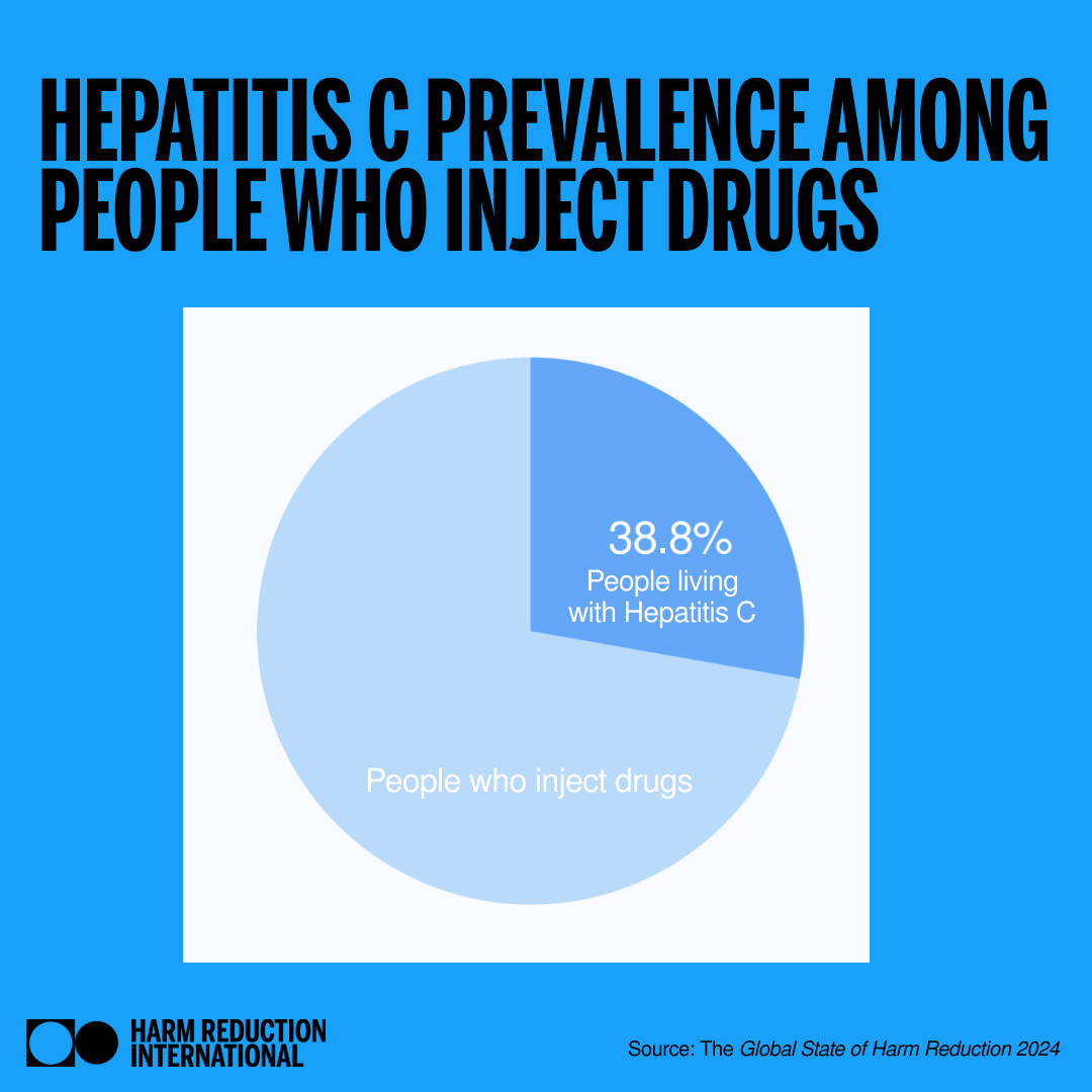 Three things you did not know about drug use and hepatitis.

Learn more in the hepatitis chapter in the Global State of Harm Reduction 2024 report. tinyurl.com/GSHR2024
