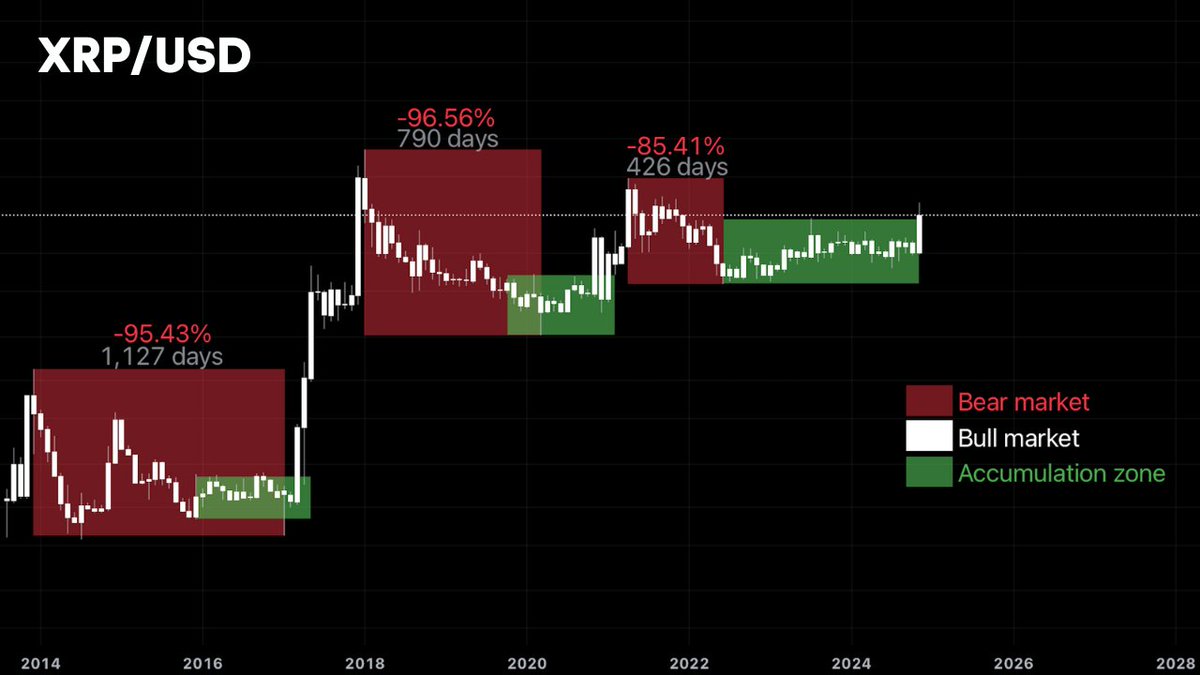 #Xrp has shattered the accumulation phase after years of consolidation.  

This is the beginning of a historic breakout. The path to life-changing gains starts now!